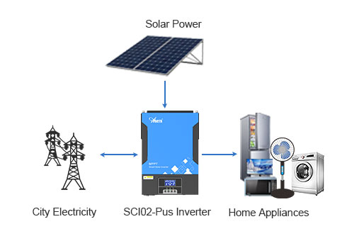 Il peut être utilisé seul pour alimenter la charge en panneaux solaires ou en électricité urbaine, et il peut être utilisé normalement sans batterie.