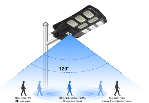 Capteur radar intégré, entièrement lumineux lorsque les gens viennent, légèrement lumineux en partant, économiseur d'énergie.