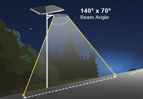 Une seule étape pour le raccordement de câblage, facile à installer et à entretenir. Angle d'éclairage large de 140 ° couvrant une zone de route plus large