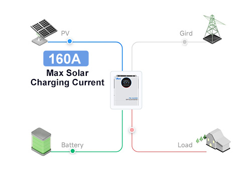 Le contrôleur solaire MPPT intégré dispose d'un courant de charge maximal impressionnant de 160A, permettant une récupération d'énergie optimale de vos panneaux solaires.